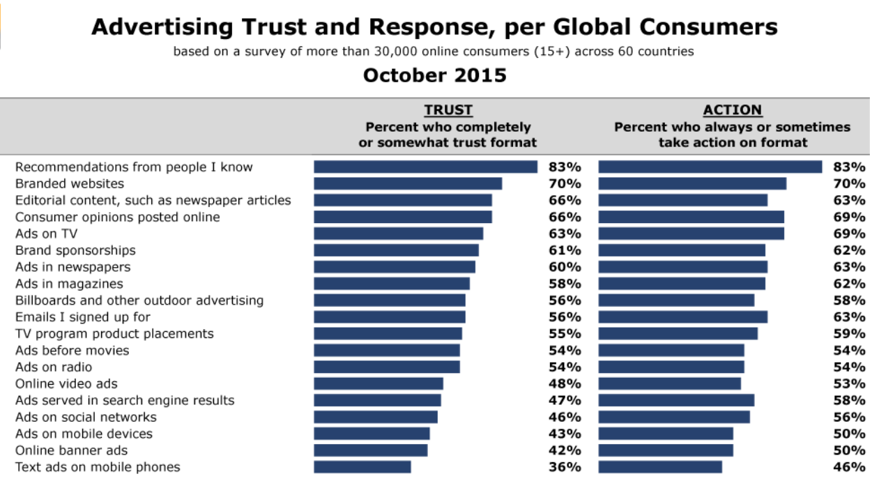 Advertising Trust and Response, per Global Consumers- Nielsen, 2015