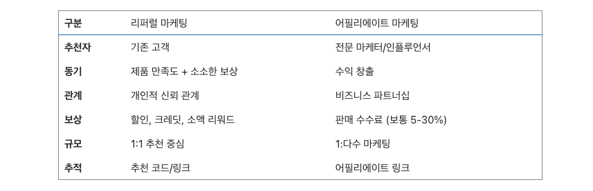 리퍼럴과 어필리에이트 마케팅의 차이 비교