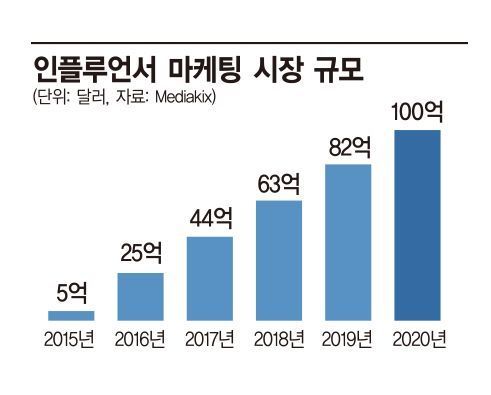 인플루언서 마케팅 시장 규모