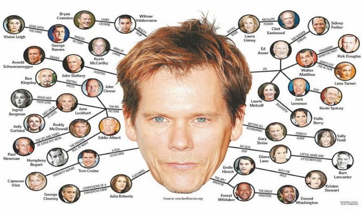 케빈베이컨- Six Degrees of Kevin Bacon 출처: https://www.iceinstitute.org/blog/2019/4/1/six-degrees-of-kevin-bacon-education-edition
