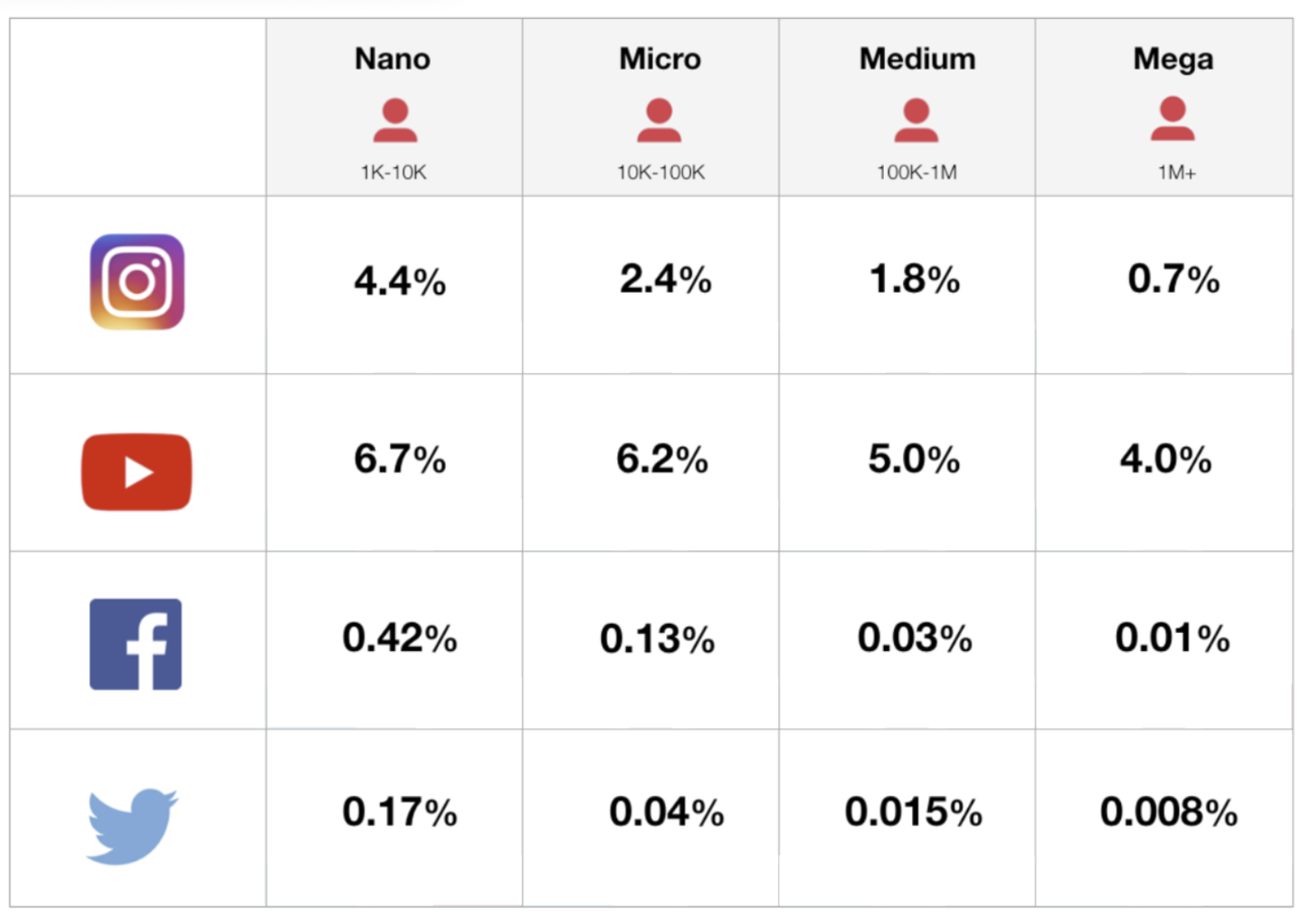 인플루언서의 팔로워(오디언스) 숫자 규모에 따른 매체별 관여도