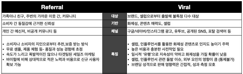 리퍼럴(Referral)과 바이럴(Viral) 마케팅의 비교