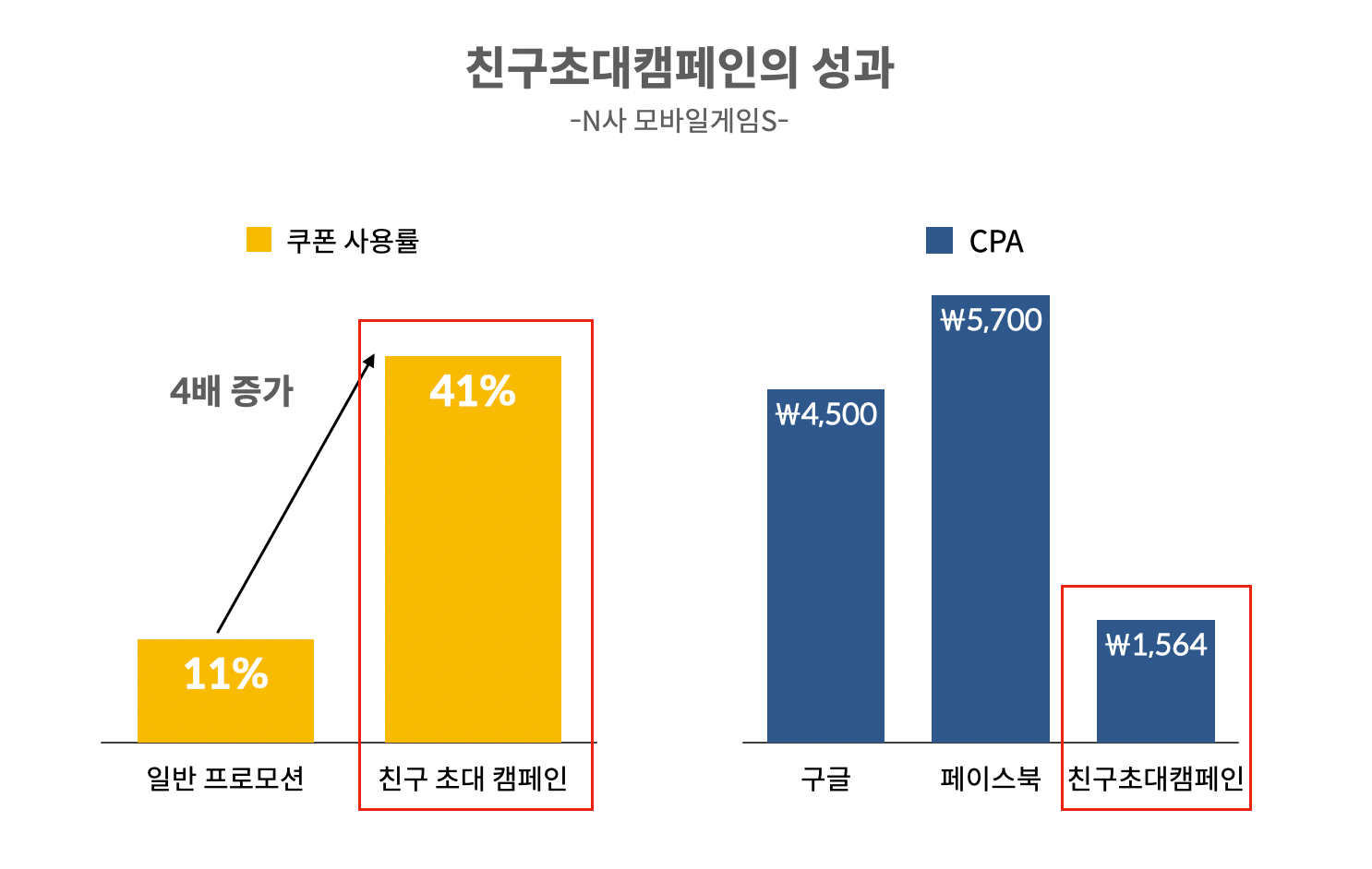 친구초대캠페인의 결과- 일반 프로모션 및 매체 광고와의 비교